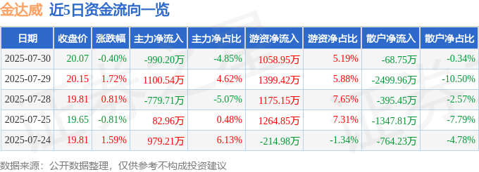 股票行情快报：金达威（002626）7月30日主力资金净卖出990.20万元