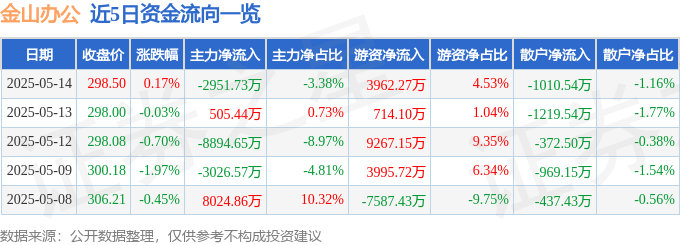 股票行情快报：金山办公（688111）5月14日主力资金净卖出2951.73万元