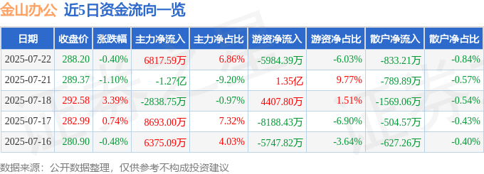 股票行情快报：金山办公（688111）7月22日主力资金净买入6817.59万元
