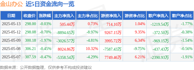 股票行情快报：金山办公（688111）5月13日主力资金净买入505.44万元