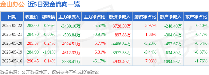 股票行情快报：金山办公（688111）5月22日主力资金净卖出3480.10万元