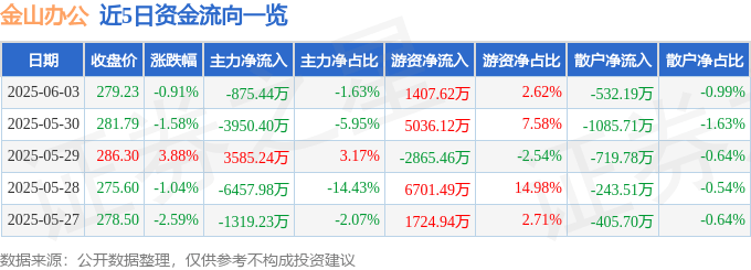 股票行情快报：金山办公（688111）6月3日主力资金净卖出875.44万元