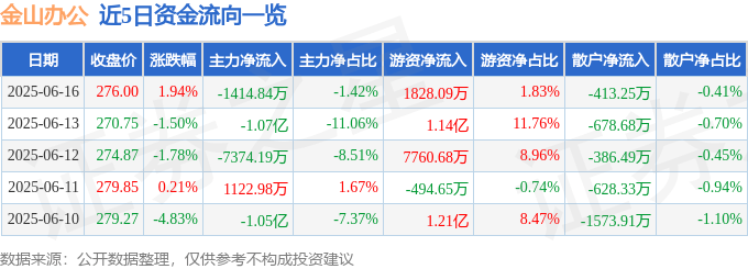 股票行情快报：金山办公（688111）6月16日主力资金净卖出1414.84万元