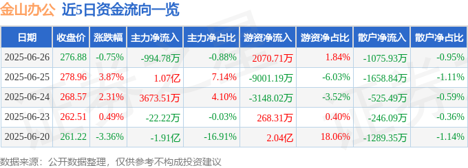 股票行情快报：金山办公（688111）6月26日主力资金净卖出994.78万元