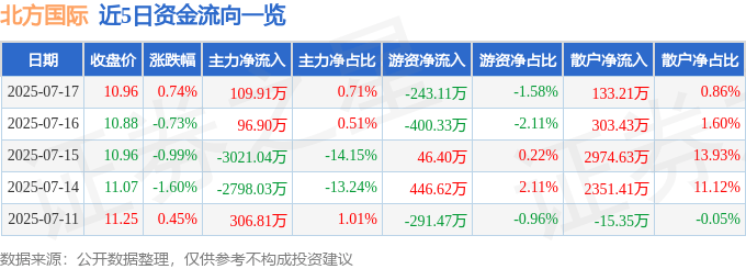 股票行情快报：北方国际（000065）7月17日主力资金净买入109.91万元