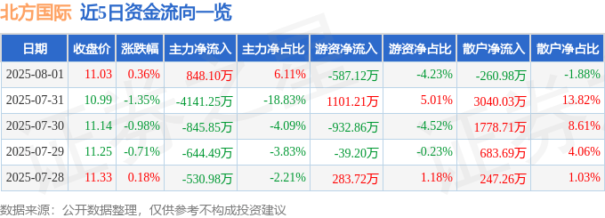 股票行情快报：北方国际（000065）8月1日主力资金净买入848.10万元