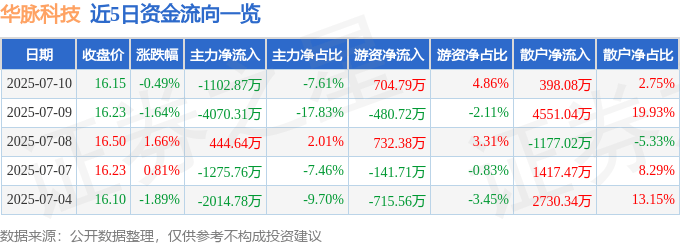 股票行情快报：华脉科技（603042）7月10日主力资金净卖出1102.87万元