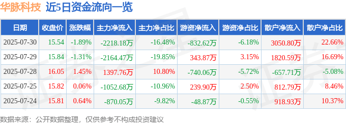 股票行情快报：华脉科技（603042）7月30日主力资金净卖出2218.18万元