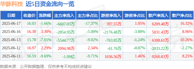 股票行情快报：华脉科技（603042）6月17日主力资金净卖出6607.03万元