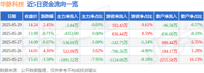 股票行情快报：华脉科技（603042）5月29日主力资金净卖出5.84万元
