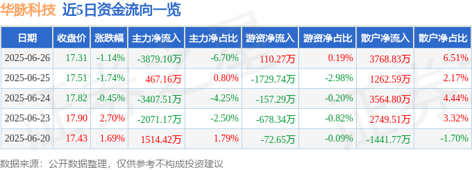股票行情快报：华脉科技（603042）6月26日主力资金净卖出3879.10万元