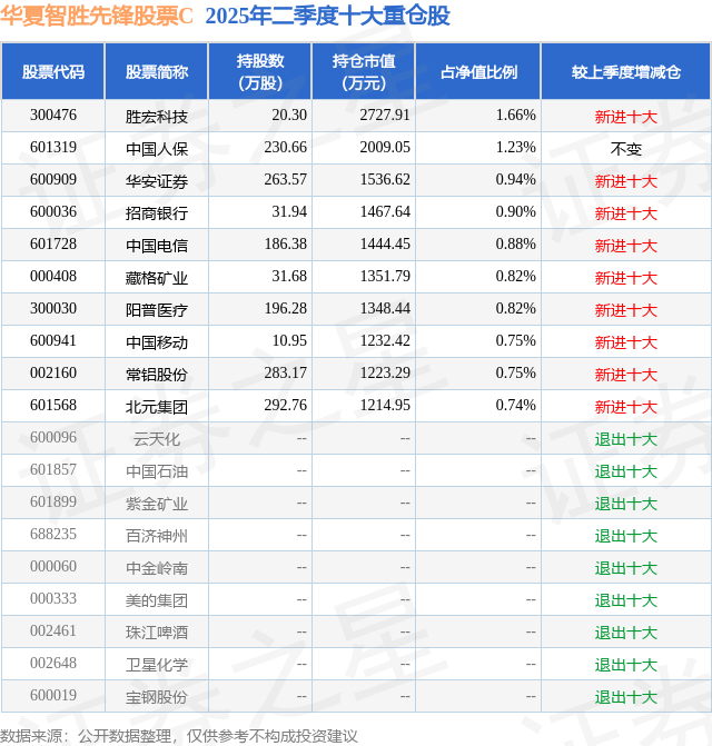 8月14日阳普医疗跌5.86%，华夏智胜先锋股票C基金重仓该股