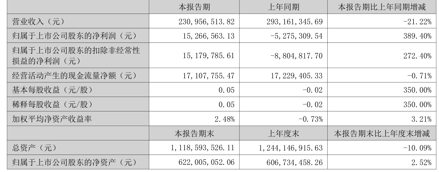 阳普医疗：2025年上半年盈利1526.66万元 同比扭亏