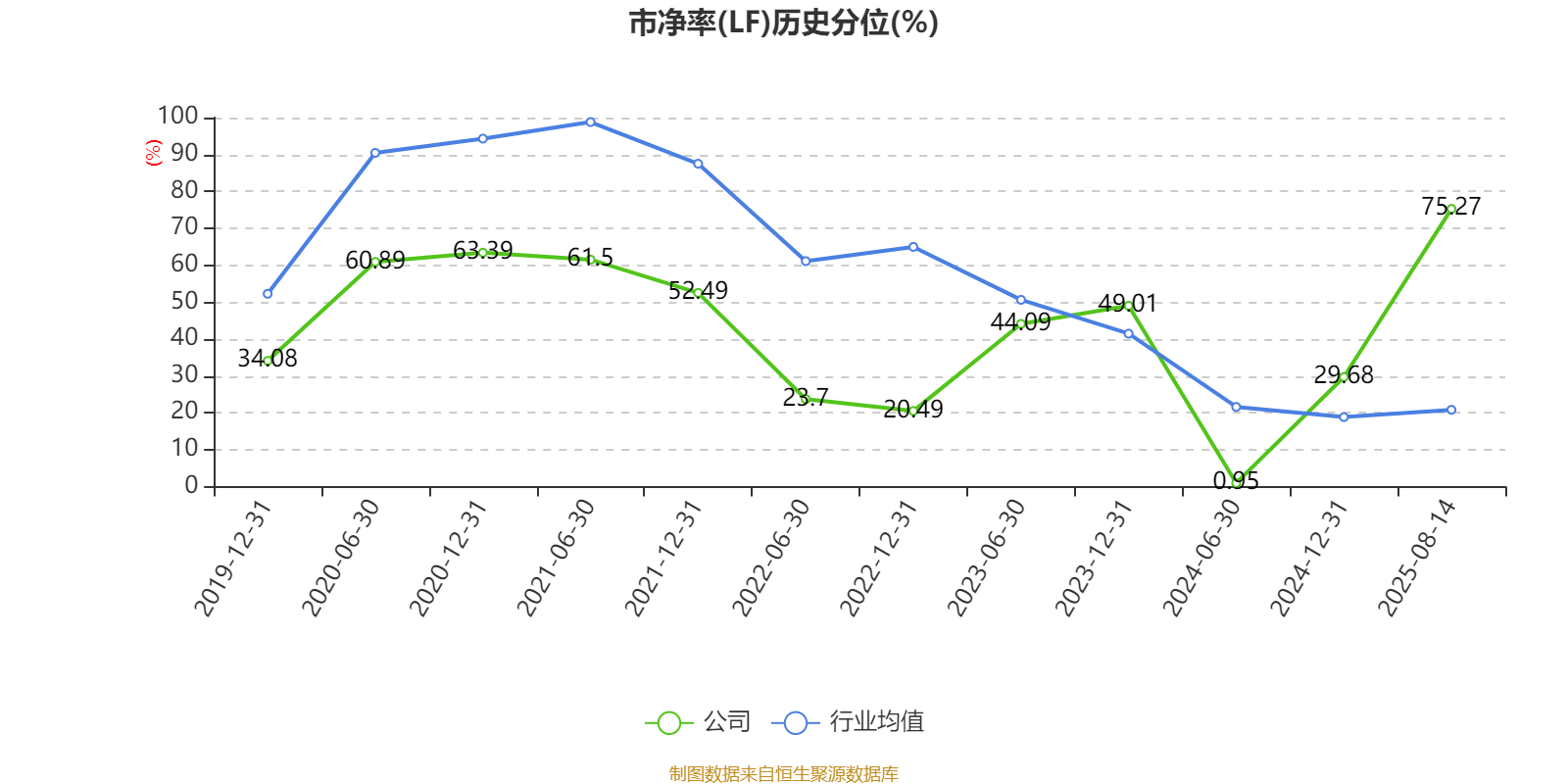阳普医疗：2025年上半年盈利1526.66万元 同比扭亏