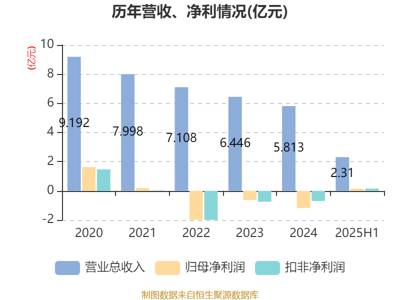 阳普医疗：2025年上半年盈利1526.66万元 同比扭亏