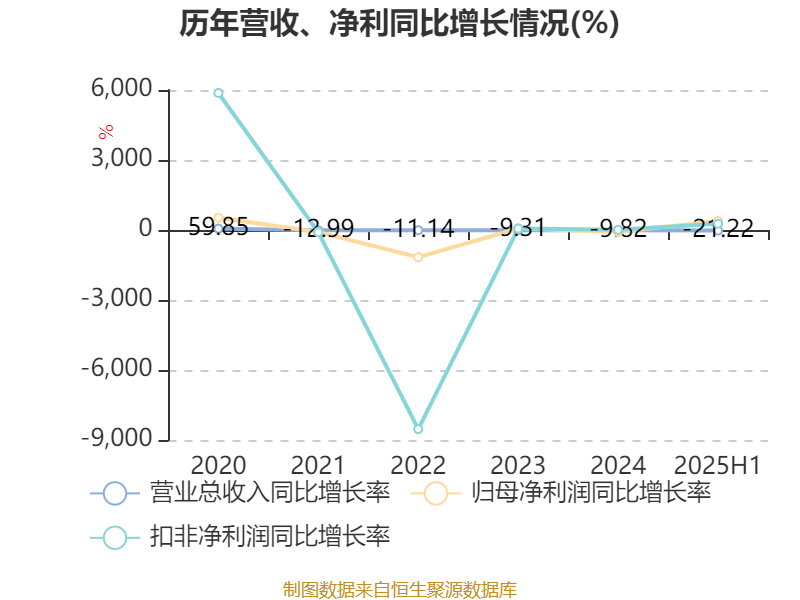 阳普医疗：2025年上半年盈利1526.66万元 同比扭亏