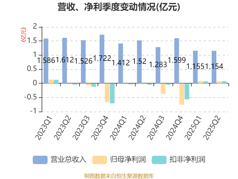阳普医疗：2025年上半年盈利1526.66万元 同比扭亏