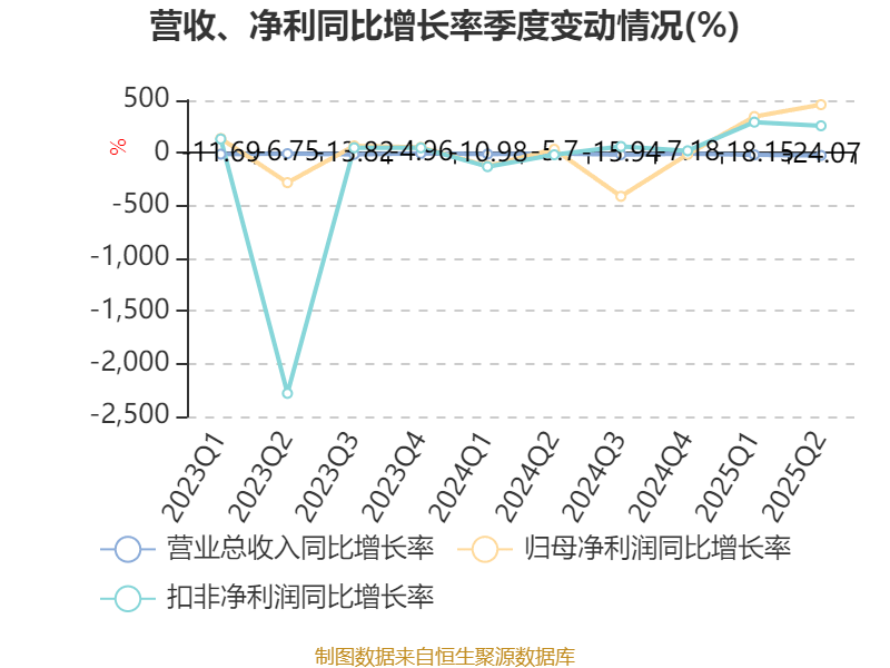 阳普医疗：2025年上半年盈利1526.66万元 同比扭亏