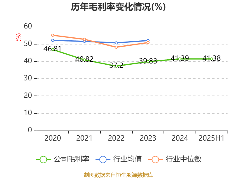 阳普医疗：2025年上半年盈利1526.66万元 同比扭亏