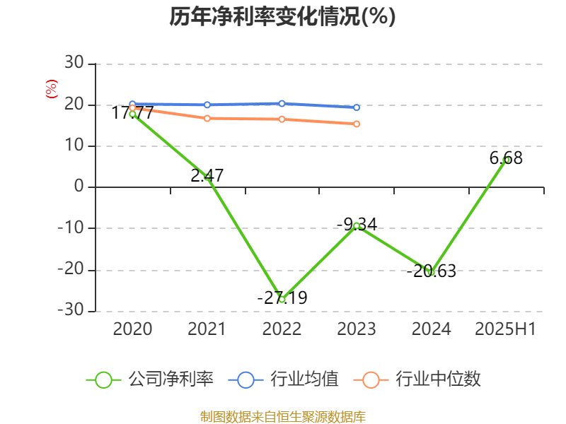 阳普医疗：2025年上半年盈利1526.66万元 同比扭亏