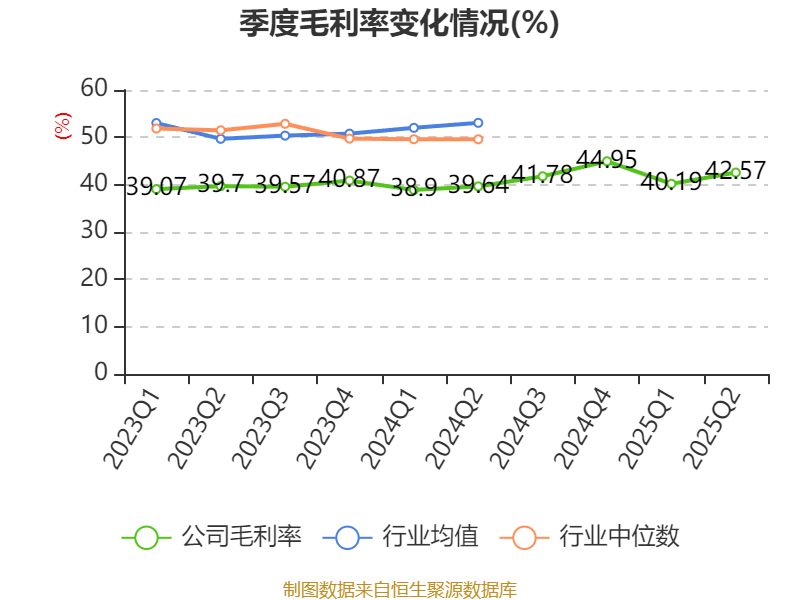 阳普医疗：2025年上半年盈利1526.66万元 同比扭亏