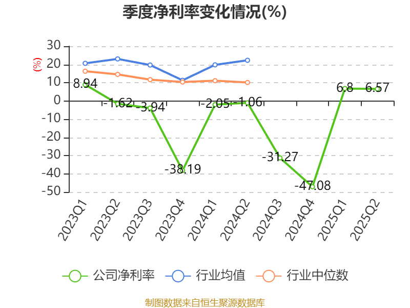 阳普医疗：2025年上半年盈利1526.66万元 同比扭亏