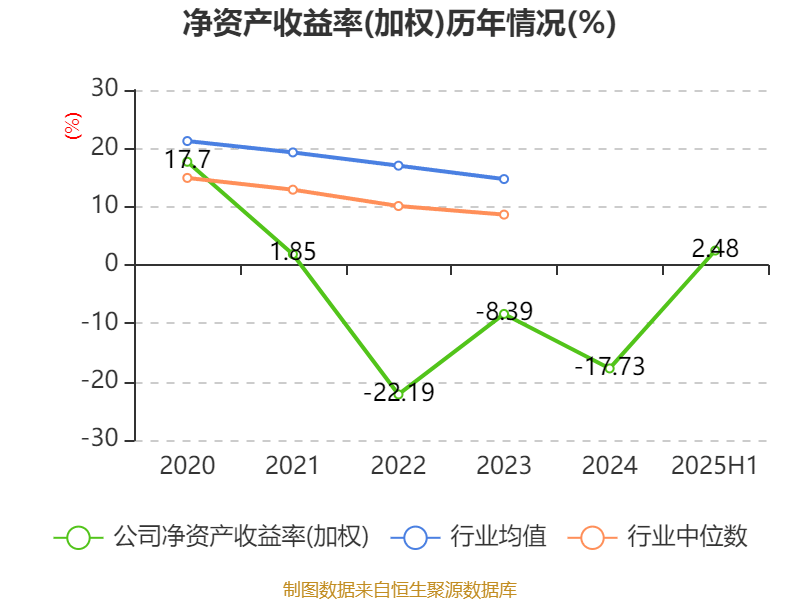 阳普医疗：2025年上半年盈利1526.66万元 同比扭亏