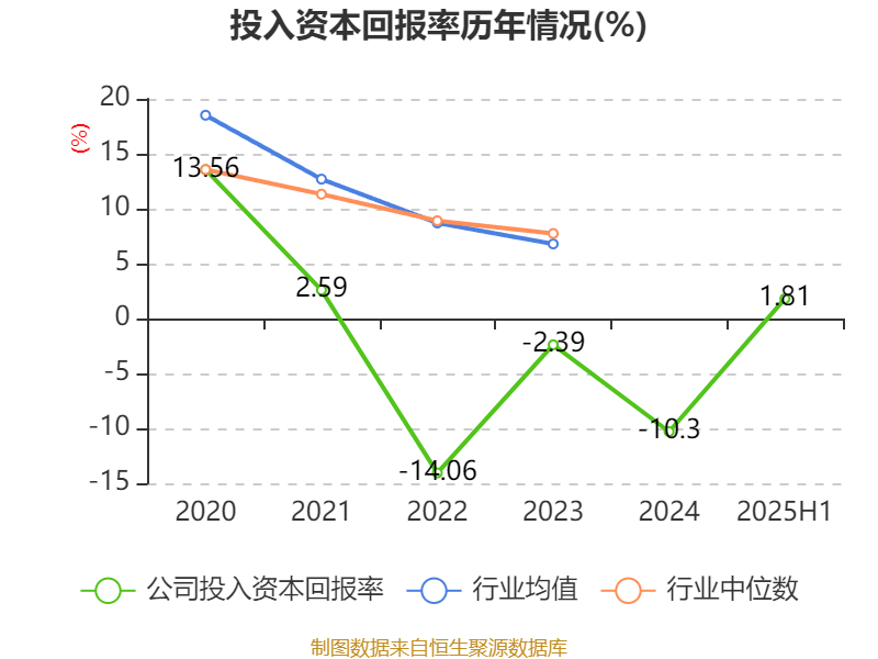 阳普医疗：2025年上半年盈利1526.66万元 同比扭亏