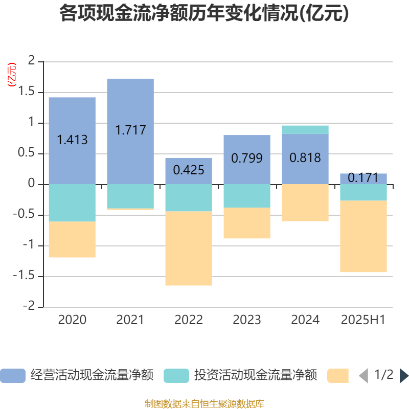 阳普医疗：2025年上半年盈利1526.66万元 同比扭亏