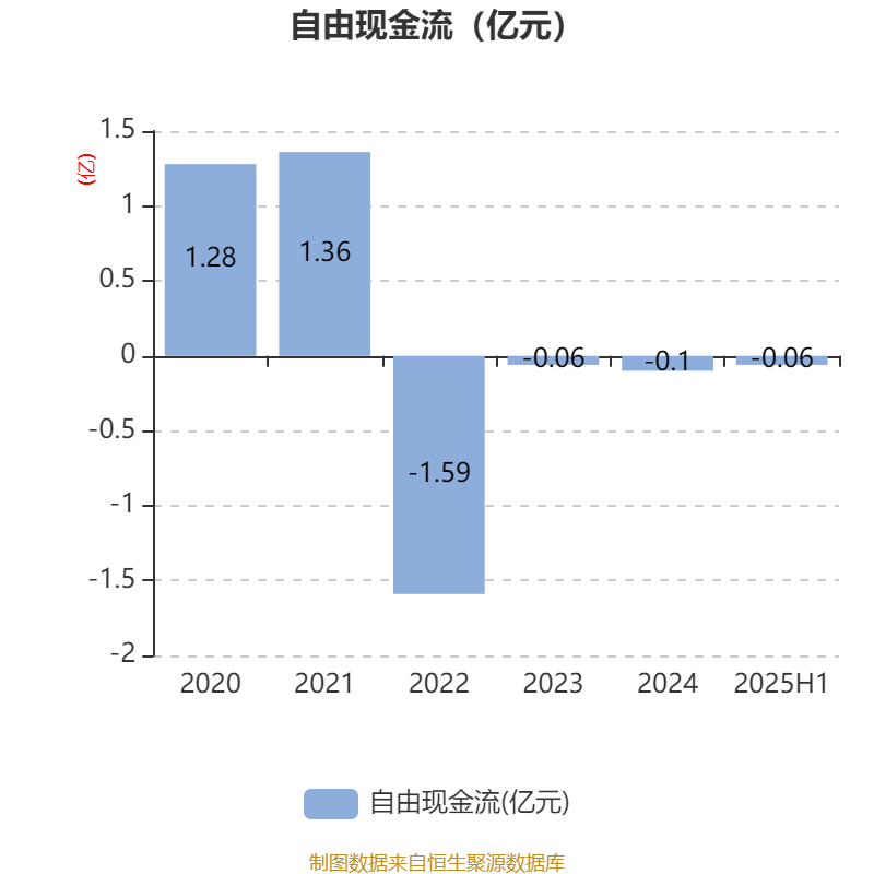 阳普医疗：2025年上半年盈利1526.66万元 同比扭亏