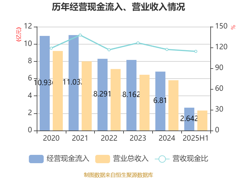 阳普医疗：2025年上半年盈利1526.66万元 同比扭亏