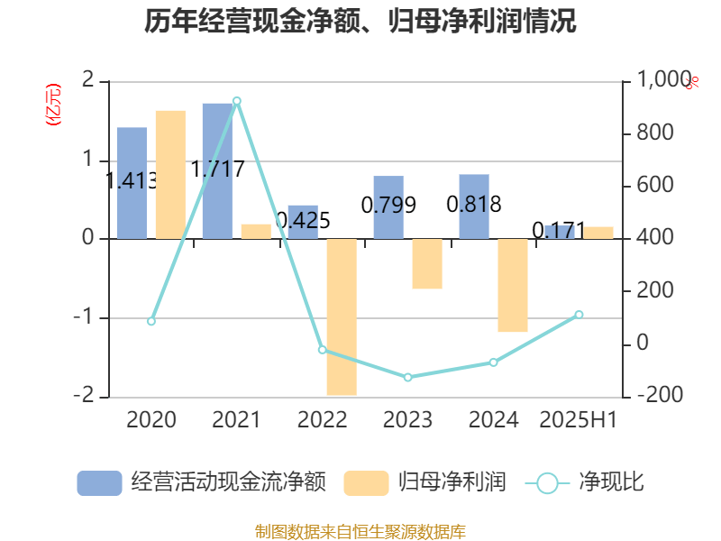 阳普医疗：2025年上半年盈利1526.66万元 同比扭亏