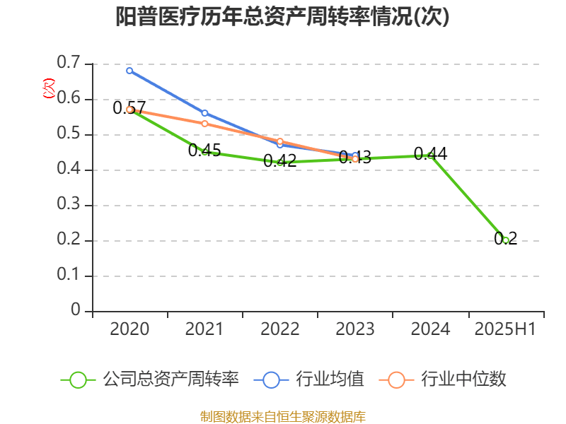 阳普医疗：2025年上半年盈利1526.66万元 同比扭亏