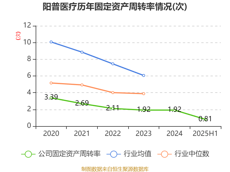 阳普医疗：2025年上半年盈利1526.66万元 同比扭亏