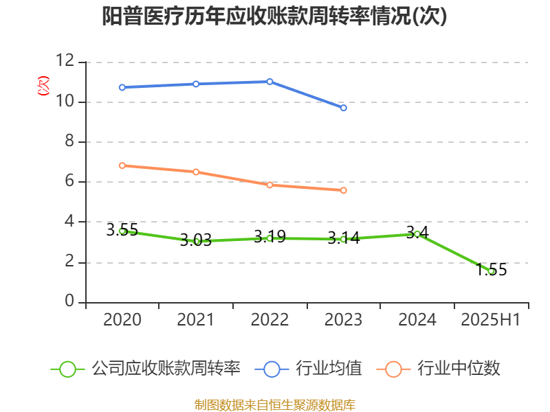 阳普医疗：2025年上半年盈利1526.66万元 同比扭亏