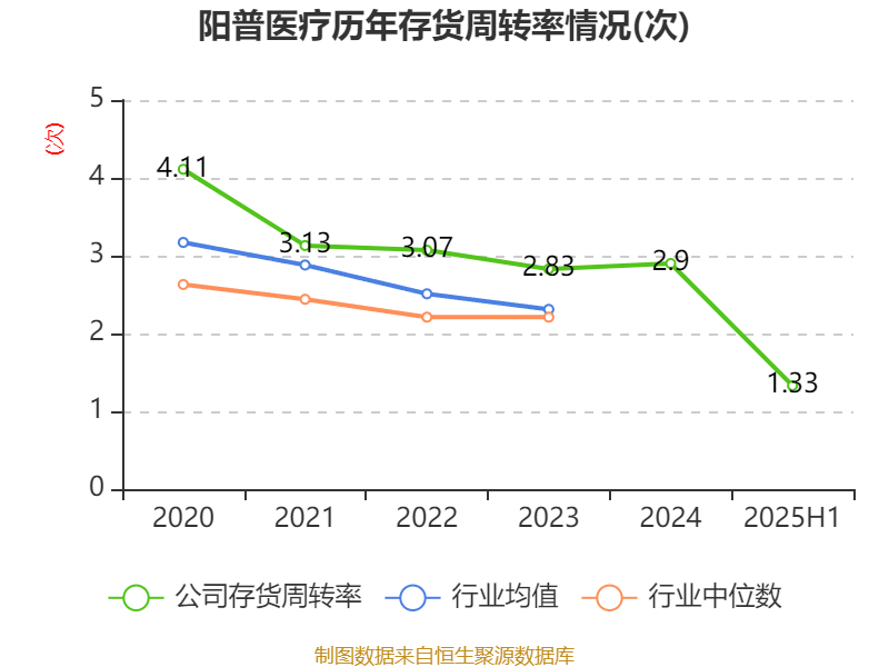 阳普医疗：2025年上半年盈利1526.66万元 同比扭亏