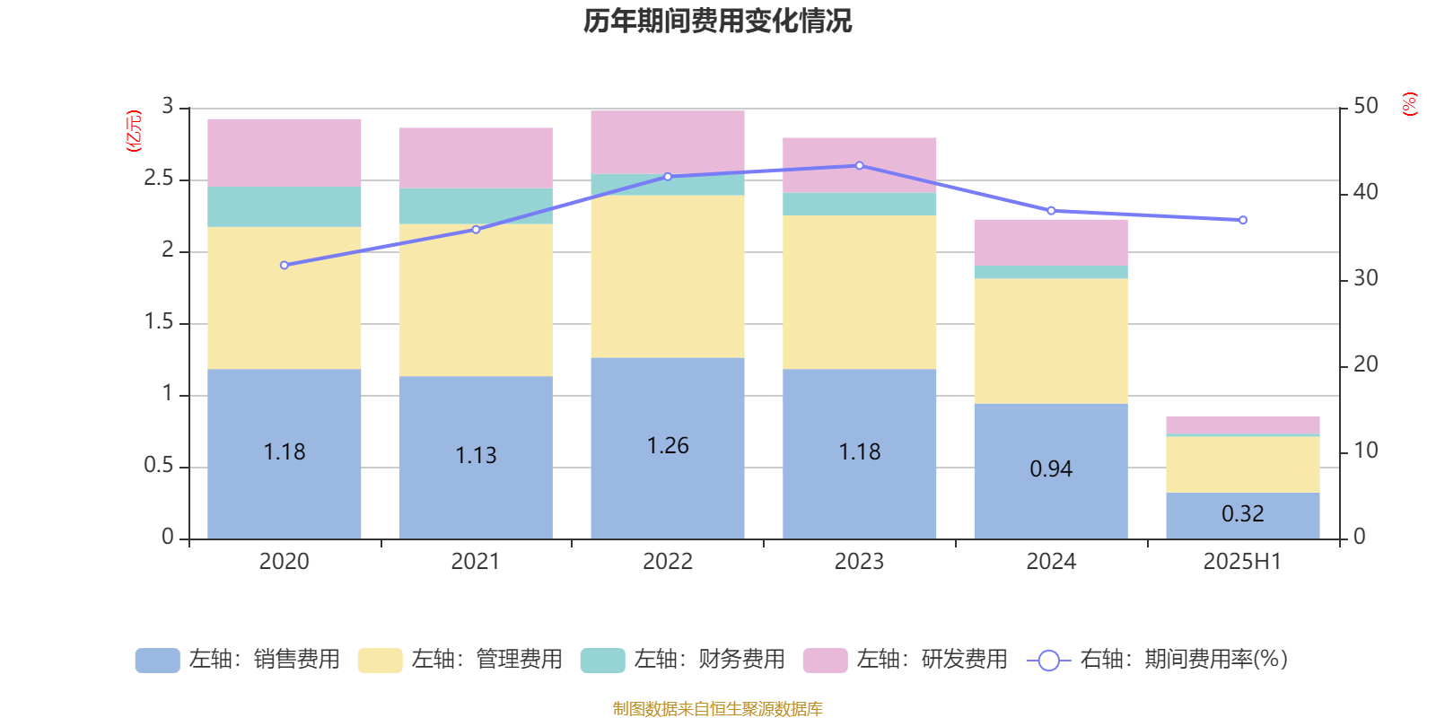 阳普医疗：2025年上半年盈利1526.66万元 同比扭亏