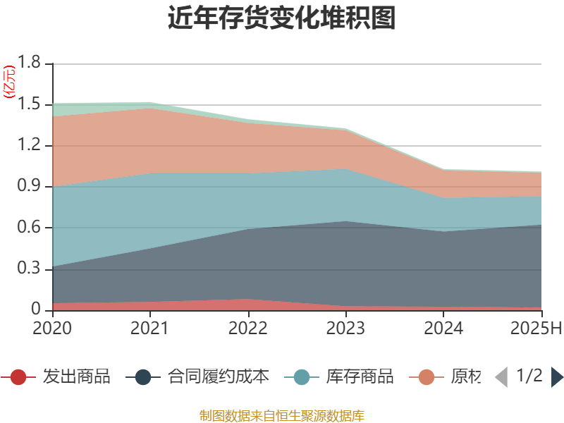 阳普医疗：2025年上半年盈利1526.66万元 同比扭亏