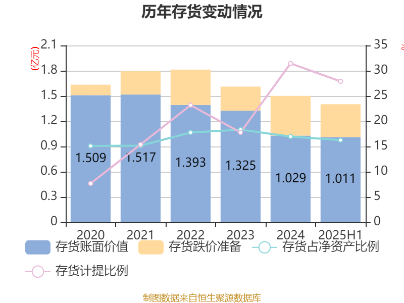 阳普医疗：2025年上半年盈利1526.66万元 同比扭亏
