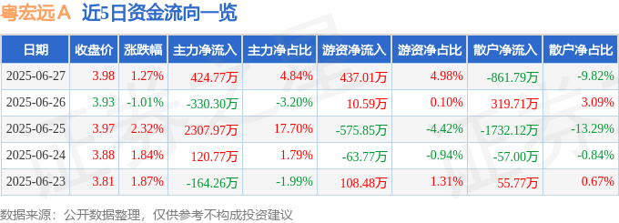 股票行情快报：粤宏远Ａ（000573）6月27日主力资金净买入424.77万元
