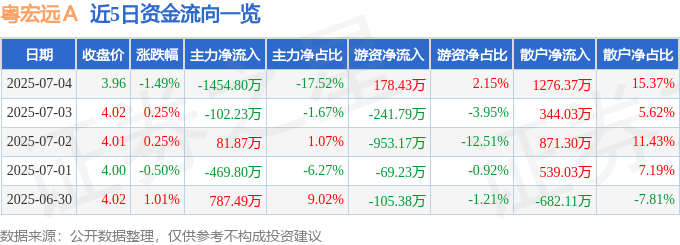 股票行情快报：粤宏远Ａ（000573）7月4日主力资金净卖出1454.80万元