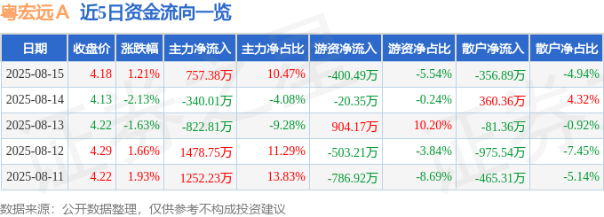 股票行情快报：粤宏远Ａ（000573）8月15日主力资金净买入757.38万元