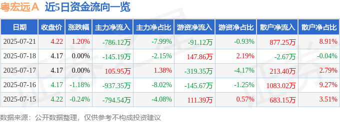 股票行情快报：粤宏远Ａ（000573）7月21日主力资金净卖出786.12万元