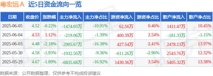 股票行情快报：粤宏远Ａ（000573）6月5日主力资金净卖出1474.03万元