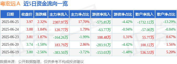 股票行情快报：粤宏远Ａ（000573）6月25日主力资金净买入2307.97万元