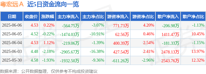 股票行情快报：粤宏远Ａ（000573）6月6日主力资金净卖出564.75万元