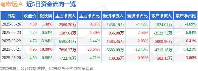 股票行情快报：粤宏远Ａ（000573）5月26日主力资金净买入2960.20万元