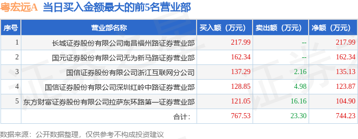 6月9日粤宏远A（000573）龙虎榜数据