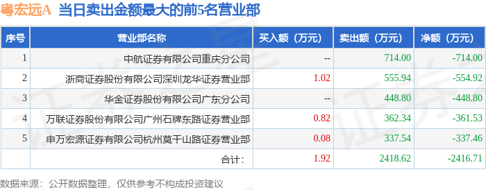 6月9日粤宏远A（000573）龙虎榜数据