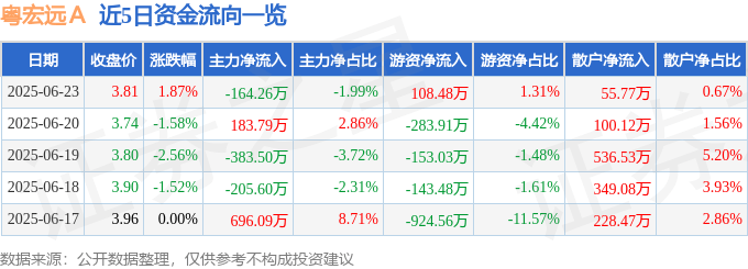股票行情快报：粤宏远Ａ（000573）6月23日主力资金净卖出164.26万元